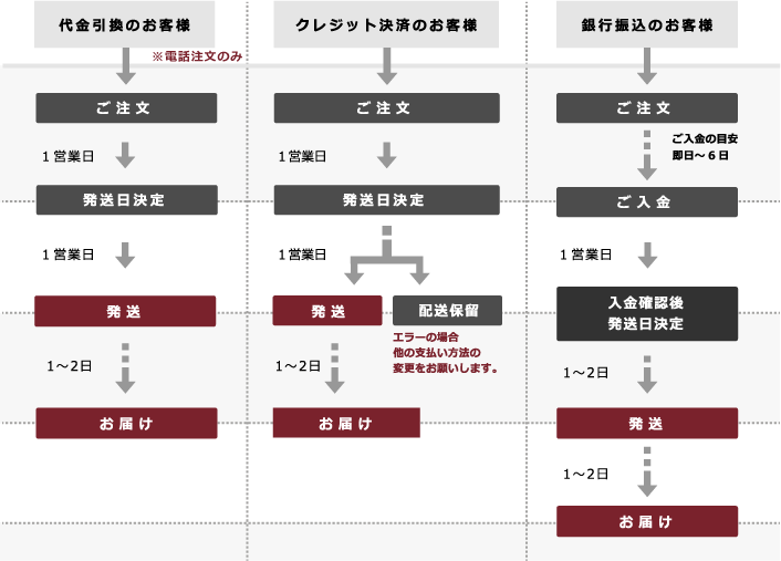 お支払い方法・配送方法・発送までの流れ